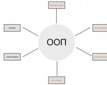 O'єктно-орієнтоване програмування (ООП)