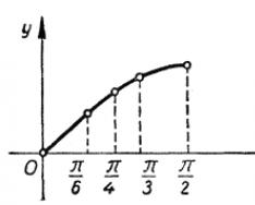 Trigonometrinės funkcijos y=sinx grafiko sekimas MS Excel skaičiuoklės procesoriuje Sinuso x grafikas